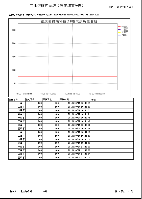 車間DCS/工業(yè)爐、電爐群控系統(tǒng) 歷史數(shù)據(jù)-報表預(yù)覽